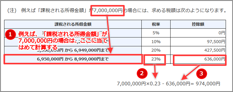 『所得税の確定申告』例えば、「課税される所得金額」が7,000,000円の場合は、ここに当てはめて計算する